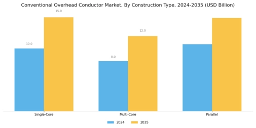 Conventional Overhead Conductor Market Segment Image 3