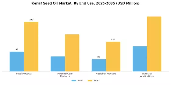 Kenaf Seed Oil Market  Segment Image 2