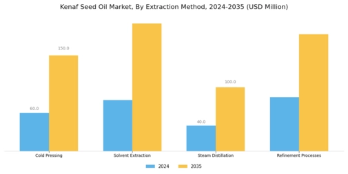 Kenaf Seed Oil Market  Segment Image 1