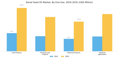 Kenaf Seed Oil Market  Segment Image 2