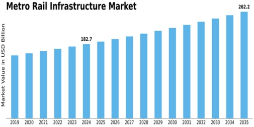 Metro Rail Infrastructure Market
 Size