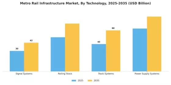 Metro Rail Infrastructure Market
 Segment Image 2