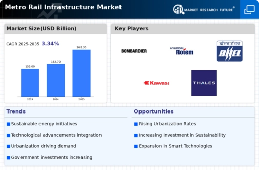 Metro Rail Infrastructure Market
 Infographic