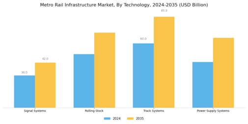 Metro Rail Infrastructure Market
 Segment Image 2