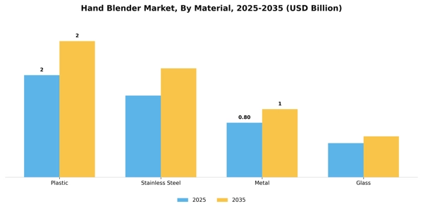 Hand Blender Market Segment Image 1
