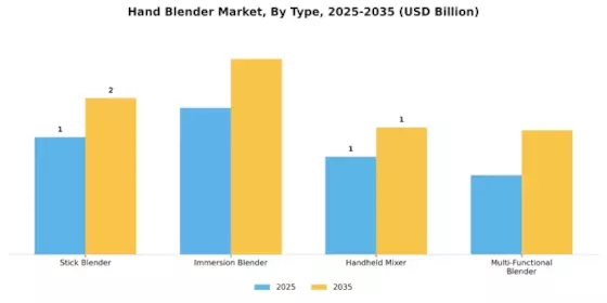Hand Blender Market Segment Image 0