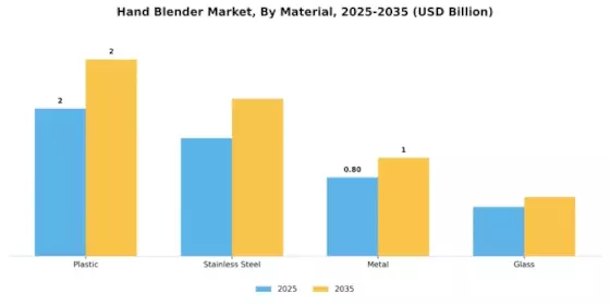 Hand Blender Market Segment Image 1