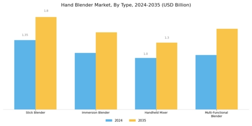 Hand Blender Market Segment Image 0