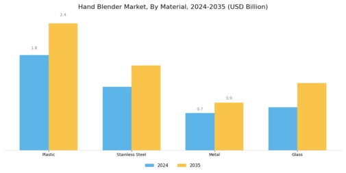 Hand Blender Market Segment Image 1