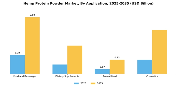 Hemp Protein Powder Market Segment Image 0