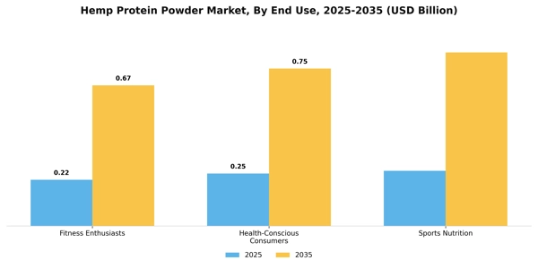Hemp Protein Powder Market Segment Image 1