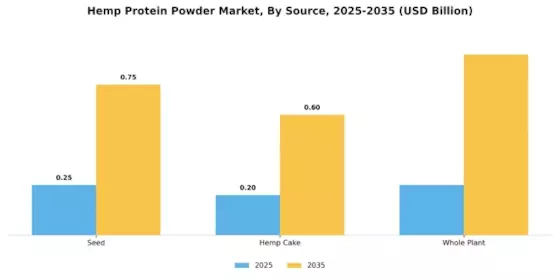 Hemp Protein Powder Market Segment Image 0