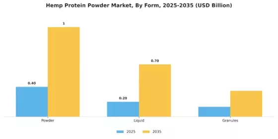 Hemp Protein Powder Market Segment Image 2