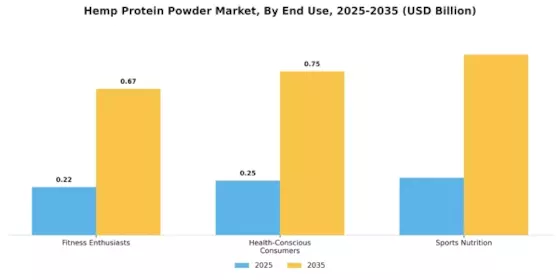 Hemp Protein Powder Market Segment Image 3