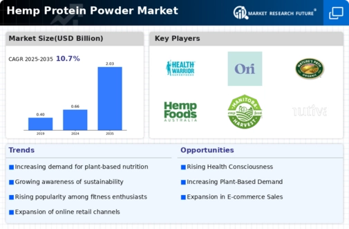 Hemp Protein Powder Market Infographic