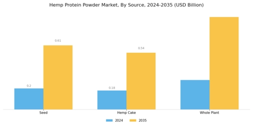 Hemp Protein Powder Market Segment Image 0