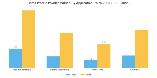 Hemp Protein Powder Market Segment Image 1