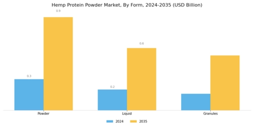 Hemp Protein Powder Market Segment Image 2