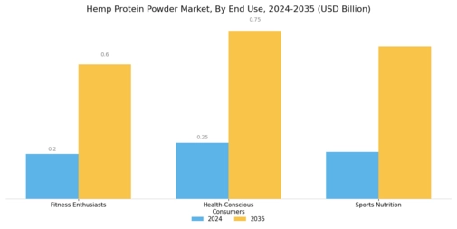 Hemp Protein Powder Market Segment Image 3