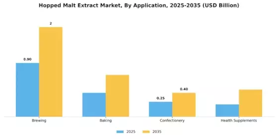 Hopped Malt Extract Market Segment Image 0