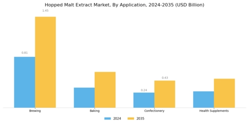 Hopped Malt Extract Market Segment Image 0