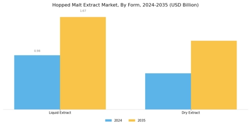 Hopped Malt Extract Market Segment Image 1