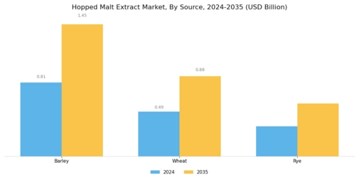 Hopped Malt Extract Market Segment Image 2