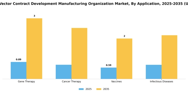 Lentiviral Vector Contract Development Manufacturing Organization Market Segment Image 0