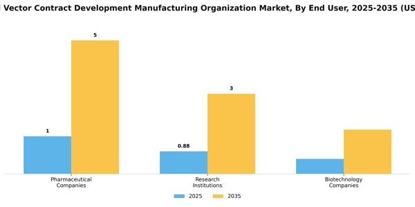 Lentiviral Vector Contract Development Manufacturing Organization Market Segment Image 1