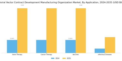 Lentiviral Vector Contract Development Manufacturing Organization Market Segment Image 0