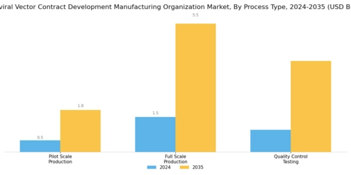 Lentiviral Vector Contract Development Manufacturing Organization Market Segment Image 1