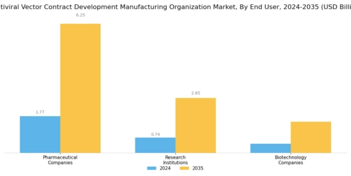 Lentiviral Vector Contract Development Manufacturing Organization Market Segment Image 2