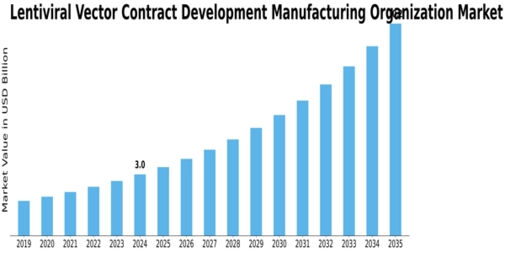 Lentiviral Vector Contract Development Manufacturing Organization Market Size
