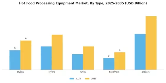 Hot Food Processing Equipment Market Overview Segment Image 0