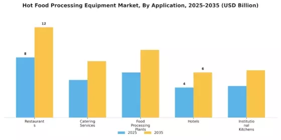 Hot Food Processing Equipment Market Overview Segment Image 1