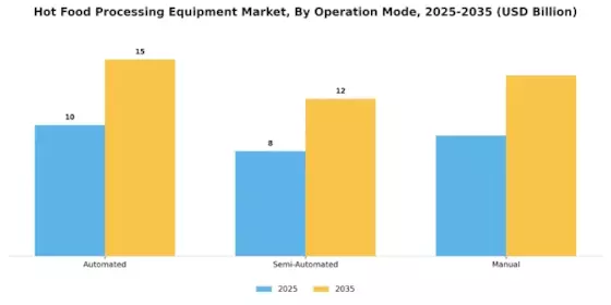 Hot Food Processing Equipment Market Overview Segment Image 2