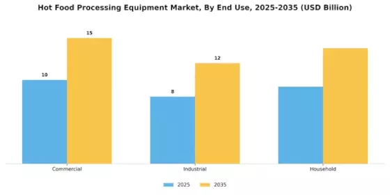 Hot Food Processing Equipment Market Overview Segment Image 3