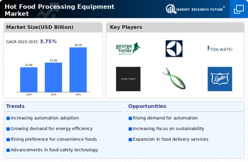 Hot Food Processing Equipment Market Overview Infographic