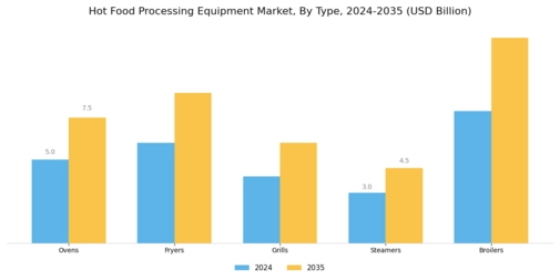 Hot Food Processing Equipment Market Overview Segment Image 0