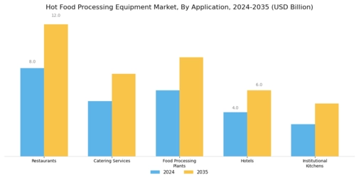 Hot Food Processing Equipment Market Overview Segment Image 1
