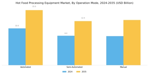 Hot Food Processing Equipment Market Overview Segment Image 2