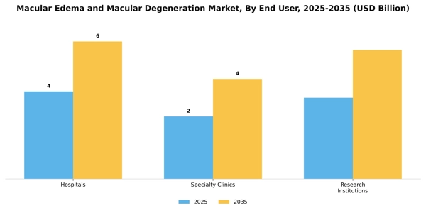 Macular Edema and Macular Degeneration Market Segment Image 0