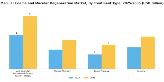 Macular Edema and Macular Degeneration Market Segment Image 1
