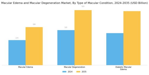 Macular Edema and Macular Degeneration Market Segment Image 0