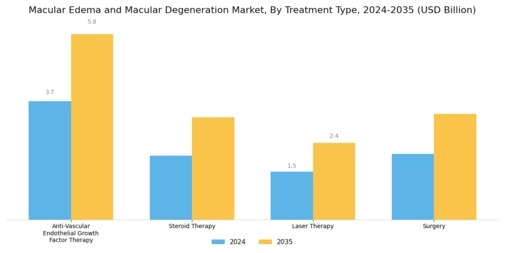 Macular Edema and Macular Degeneration Market Segment Image 1