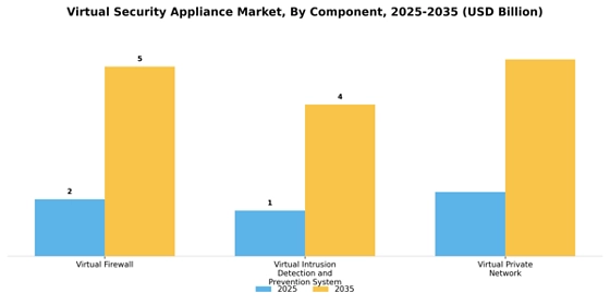 Virtual Security Appliance Market
 Segment Image 1