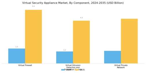 Virtual Security Appliance Market
 Segment Image 3