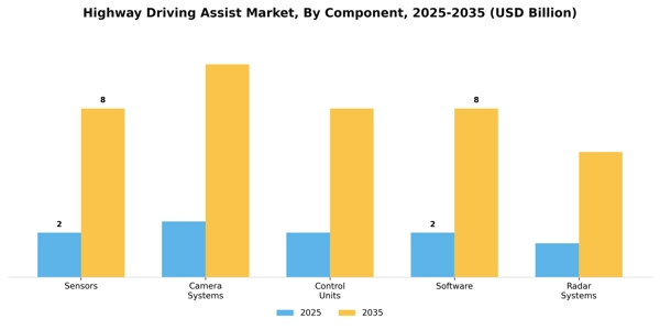 Highway Driving Assist Market Segment Image 0