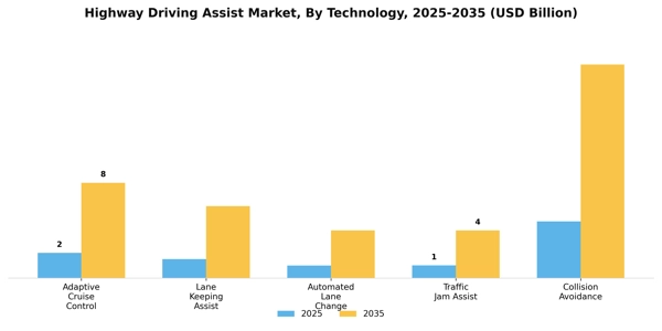 Highway Driving Assist Market Segment Image 2