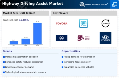Highway Driving Assist Market Infographic